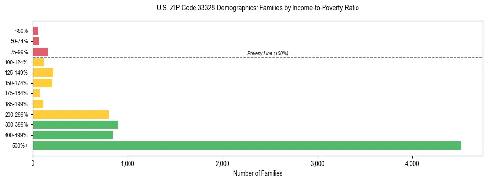 Horizontal bar chart showing family distribution by income-to-poverty ratio in US ZIP Code 33328, based on 2023 ACS data.