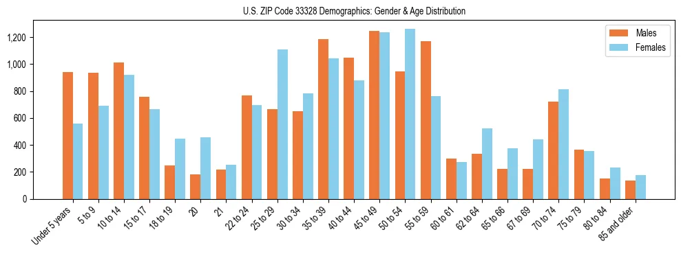 Bar chart showing the population distribution of US ZIP Code 33328 by age group and gender, based on 2023 ACS data.
