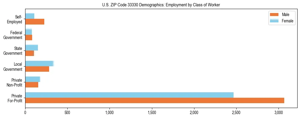 Horizontal bar chart showing employment distribution by class of worker and gender in US ZIP Code 33330, based on 2023 ACS data.