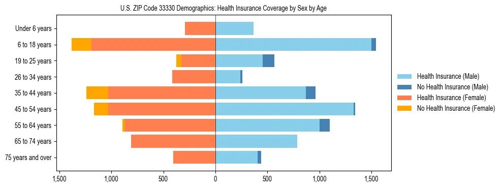 Pyramid chart showing health insurance coverage by age and sex in US ZIP Code 33330.