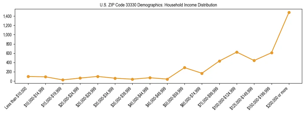 Horizontal bar chart showing household income distribution in US ZIP Code 33330.