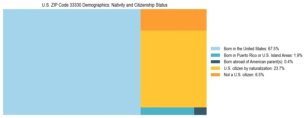 Treemap showing the population distribution by nativity and citizenship status in US ZIP Code 33330 based on U.S. Census data.