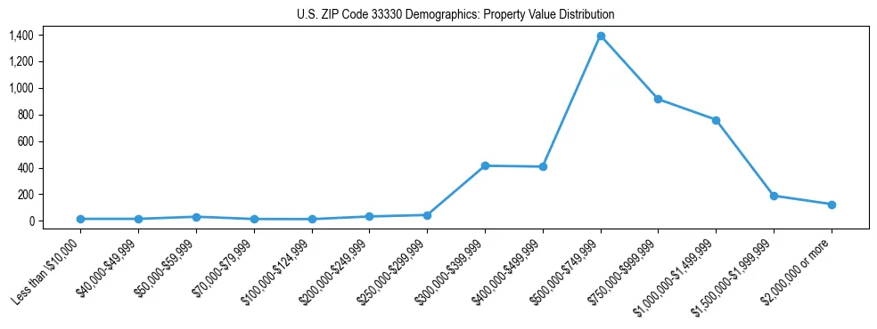 Line chart showing the distribution of property values for owner-occupied housing units in US ZIP Code 33330.