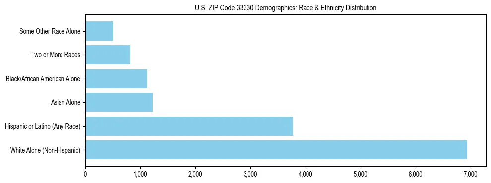 Race and Ethnicity Distribution Chart for US ZIP Code 33330