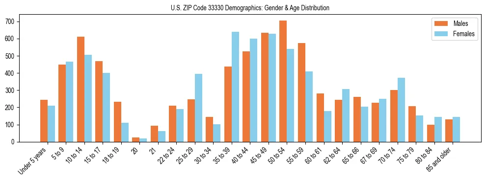 Bar chart showing the population distribution of US ZIP Code 33330 by age group and gender, based on 2023 ACS data.
