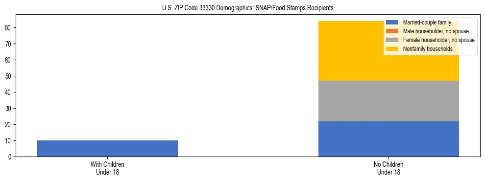 Stacked bar chart showing SNAP/Food Stamps recipient household composition by presence of children under 18 in US ZIP Code 33330, based on 2023 ACS data.