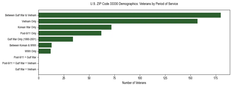 Horizontal bar chart showing veteran distribution by period of military service in US ZIP Code 33330, based on 2023 ACS data.
