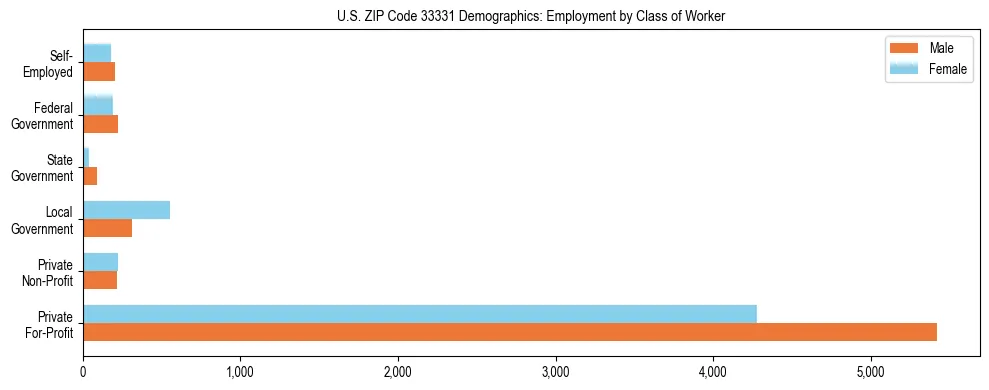 Horizontal bar chart showing employment distribution by class of worker and gender in US ZIP Code 33331, based on 2023 ACS data.