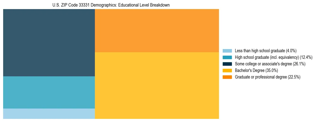 Treemap chart illustrating the educational attainment breakdown for population 25 years and over in US ZIP Code 33331.