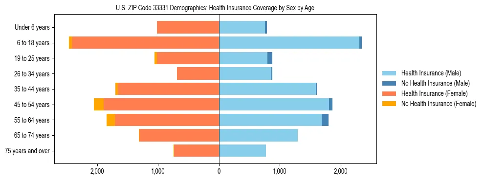 Pyramid chart showing health insurance coverage by age and sex in US ZIP Code 33331.