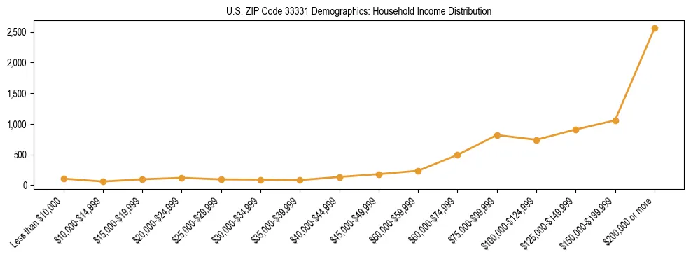 Horizontal bar chart showing household income distribution in US ZIP Code 33331.