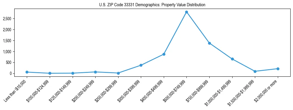 Line chart showing the distribution of property values for owner-occupied housing units in US ZIP Code 33331.