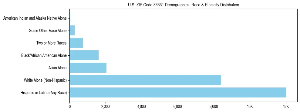 Race and Ethnicity Distribution Chart for US ZIP Code 33331