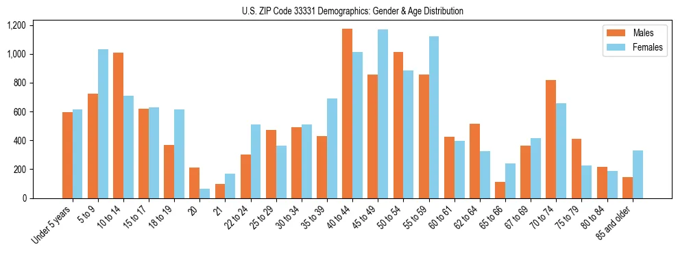 Bar chart showing the population distribution of US ZIP Code 33331 by age group and gender, based on 2023 ACS data.