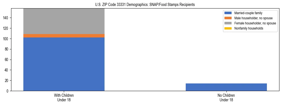Stacked bar chart showing SNAP/Food Stamps recipient household composition by presence of children under 18 in US ZIP Code 33331, based on 2023 ACS data.