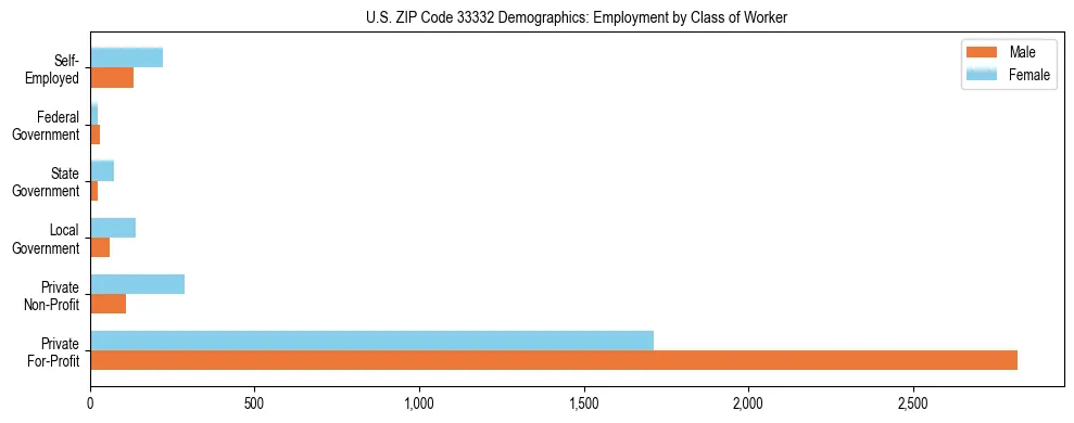 Horizontal bar chart showing employment distribution by class of worker and gender in US ZIP Code 33332, based on 2023 ACS data.