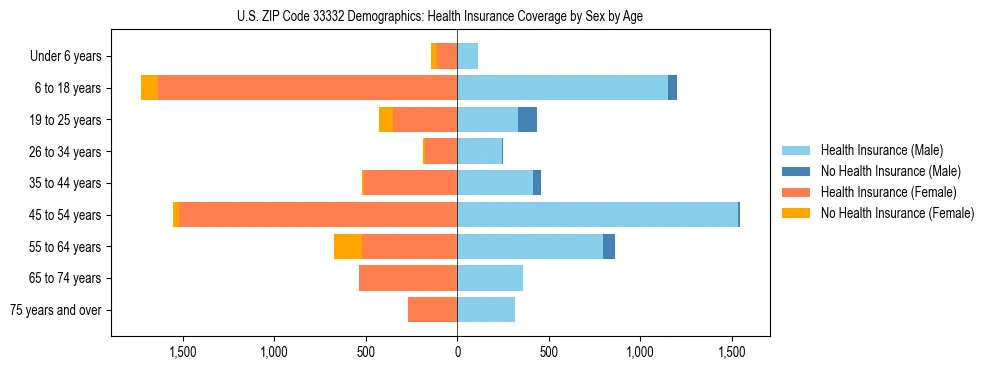 Pyramid chart showing health insurance coverage by age and sex in US ZIP Code 33332.