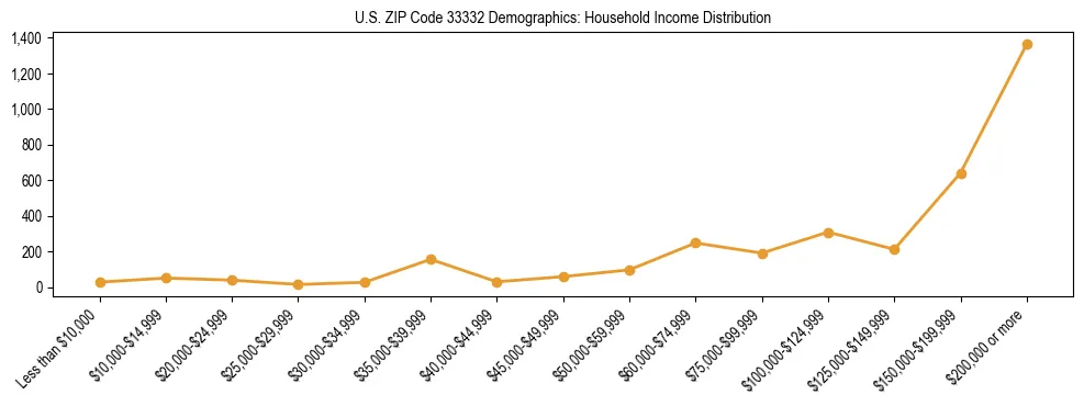 Horizontal bar chart showing household income distribution in US ZIP Code 33332.