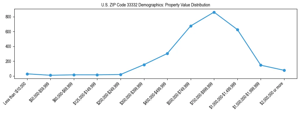 Line chart showing the distribution of property values for owner-occupied housing units in US ZIP Code 33332.