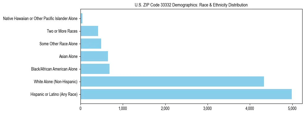 Race and Ethnicity Distribution Chart for US ZIP Code 33332
