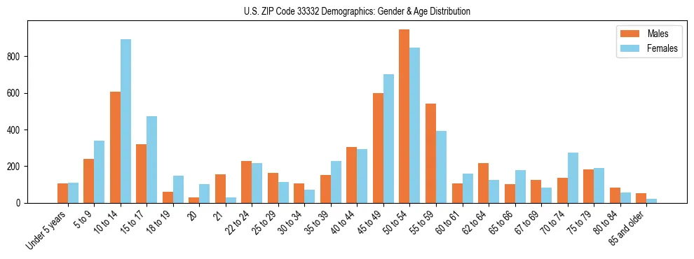 Bar chart showing the population distribution of US ZIP Code 33332 by age group and gender, based on 2023 ACS data.