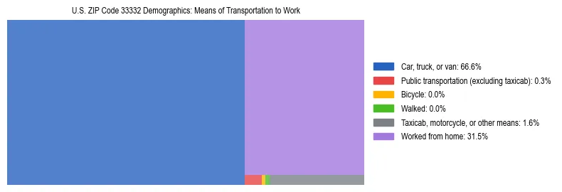 Treemap showing means of transportation to work distribution in US ZIP Code 33332.