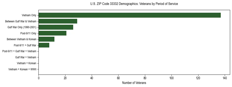 Horizontal bar chart showing veteran distribution by period of military service in US ZIP Code 33332, based on 2023 ACS data.