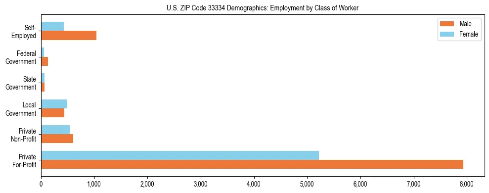 Horizontal bar chart showing employment distribution by class of worker and gender in US ZIP Code 33334, based on 2023 ACS data.