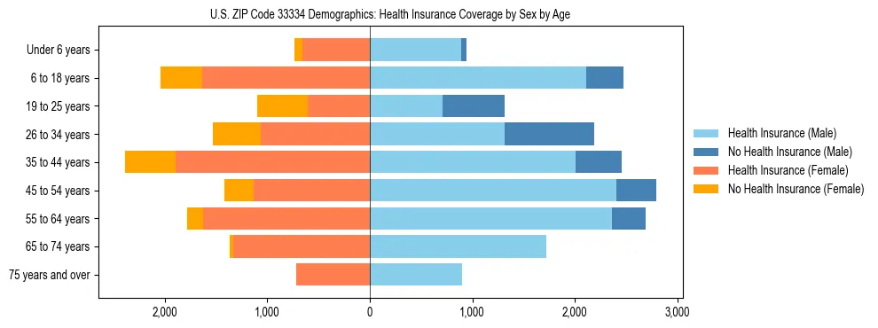Pyramid chart showing health insurance coverage by age and sex in US ZIP Code 33334.