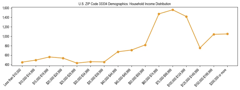 Horizontal bar chart showing household income distribution in US ZIP Code 33334.