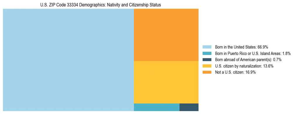 Treemap showing the population distribution by nativity and citizenship status in US ZIP Code 33334 based on U.S. Census data.