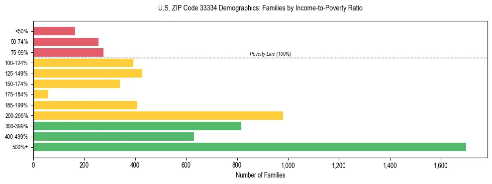 Horizontal bar chart showing family distribution by income-to-poverty ratio in US ZIP Code 33334, based on 2023 ACS data.