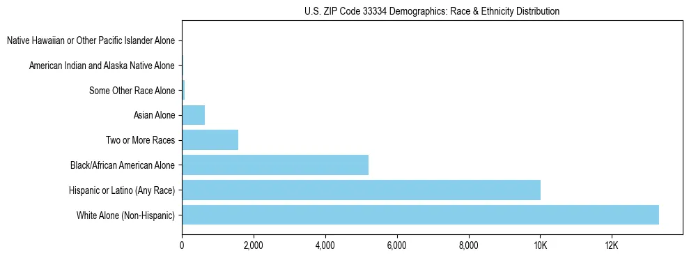 Race and Ethnicity Distribution Chart for US ZIP Code 33334
