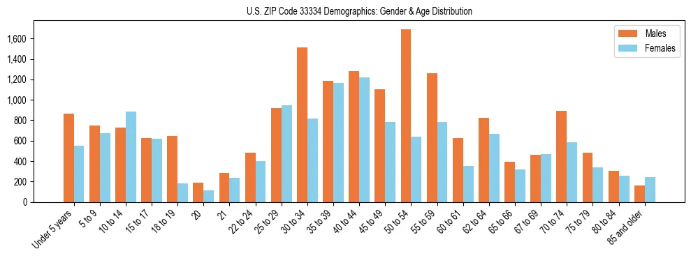 Bar chart showing the population distribution of US ZIP Code 33334 by age group and gender, based on 2023 ACS data.