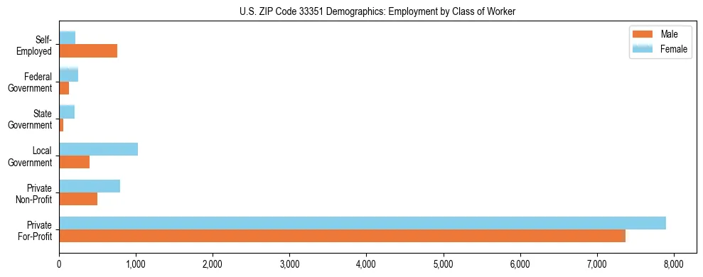Horizontal bar chart showing employment distribution by class of worker and gender in US ZIP Code 33351, based on 2023 ACS data.