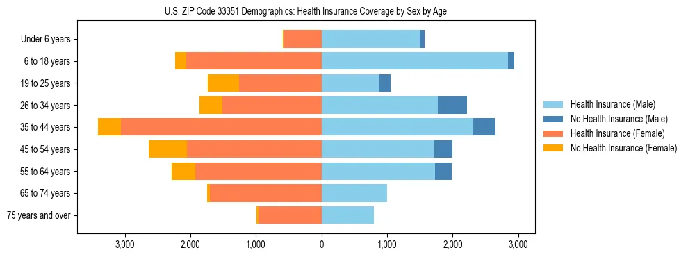 Pyramid chart showing health insurance coverage by age and sex in US ZIP Code 33351.