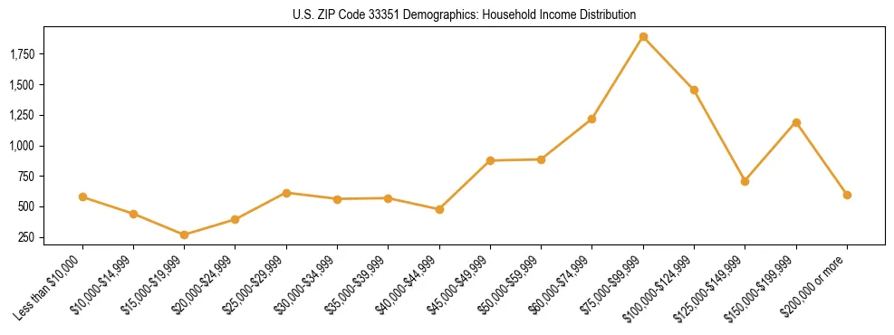 Horizontal bar chart showing household income distribution in US ZIP Code 33351.
