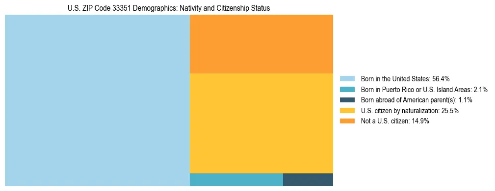 Treemap showing the population distribution by nativity and citizenship status in US ZIP Code 33351 based on U.S. Census data.