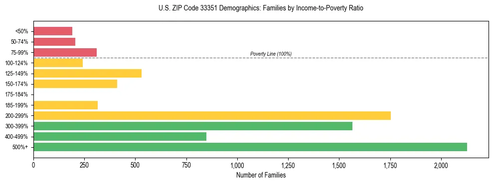 Horizontal bar chart showing family distribution by income-to-poverty ratio in US ZIP Code 33351, based on 2023 ACS data.