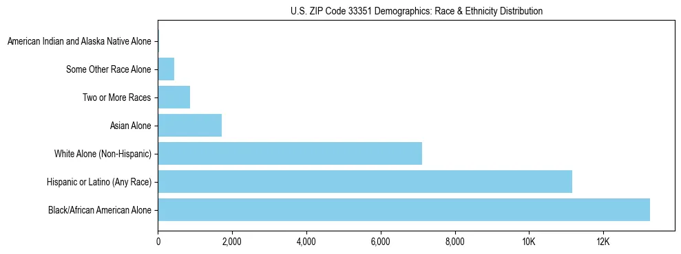 Race and Ethnicity Distribution Chart for US ZIP Code 33351