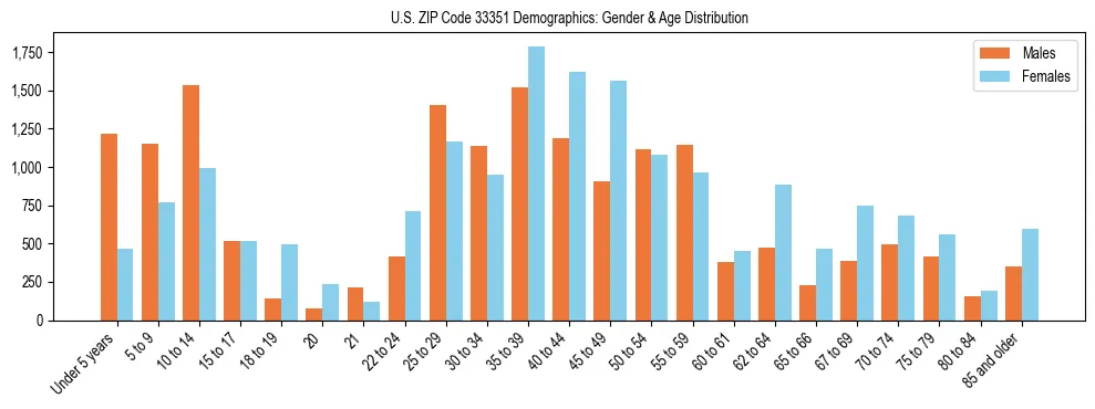 Bar chart showing the population distribution of US ZIP Code 33351 by age group and gender, based on 2023 ACS data.