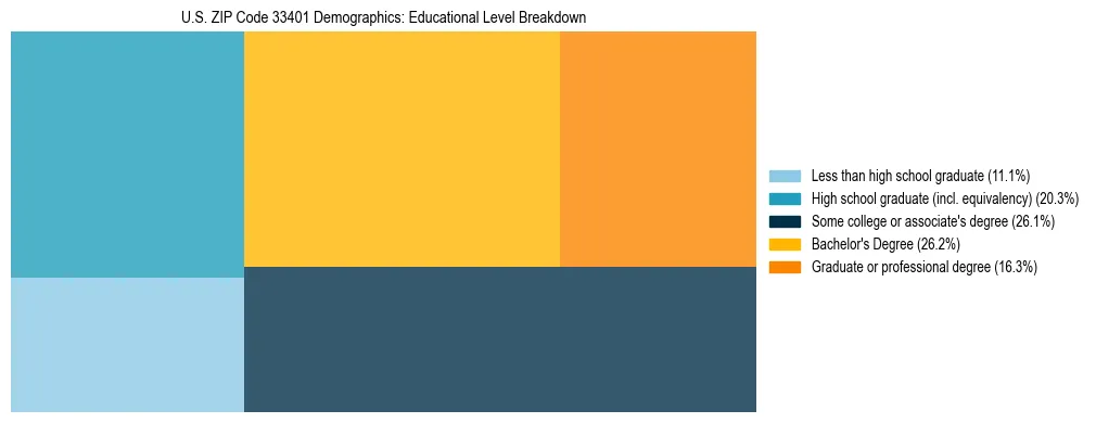 Treemap chart illustrating the educational attainment breakdown for population 25 years and over in US ZIP Code 33401.