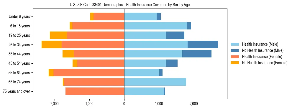 Pyramid chart showing health insurance coverage by age and sex in US ZIP Code 33401.