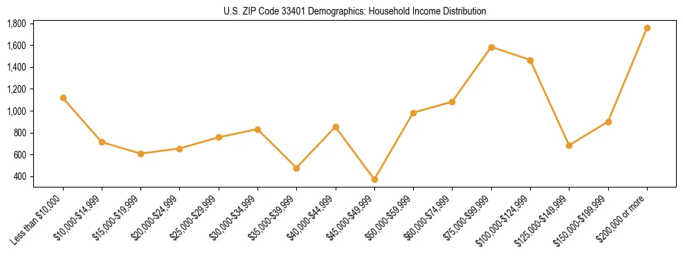 Horizontal bar chart showing household income distribution in US ZIP Code 33401.