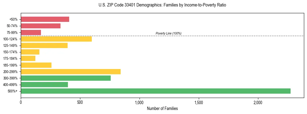 Horizontal bar chart showing family distribution by income-to-poverty ratio in US ZIP Code 33401, based on 2023 ACS data.