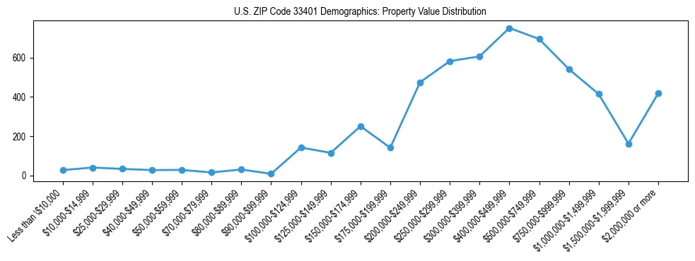 Line chart showing the distribution of property values for owner-occupied housing units in US ZIP Code 33401.