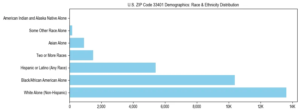 Race and Ethnicity Distribution Chart for US ZIP Code 33401