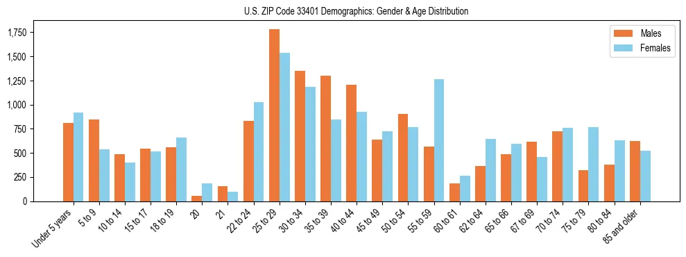 Bar chart showing the population distribution of US ZIP Code 33401 by age group and gender, based on 2023 ACS data.