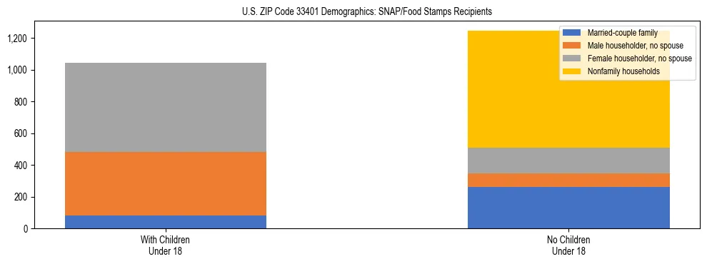 Stacked bar chart showing SNAP/Food Stamps recipient household composition by presence of children under 18 in US ZIP Code 33401, based on 2023 ACS data.