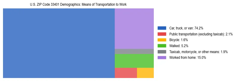 Treemap showing means of transportation to work distribution in US ZIP Code 33401.